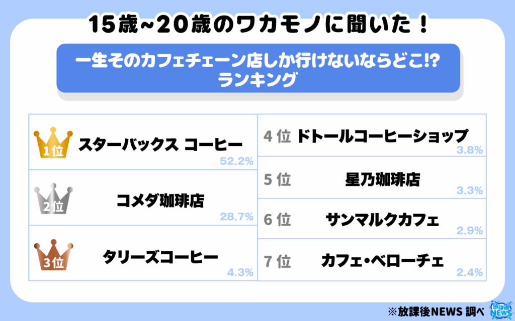 一生そのカフェしか行けないならどこ⁉ランキング