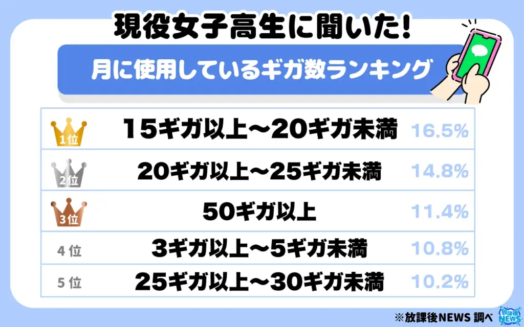月に使用しているギガ数ランキング