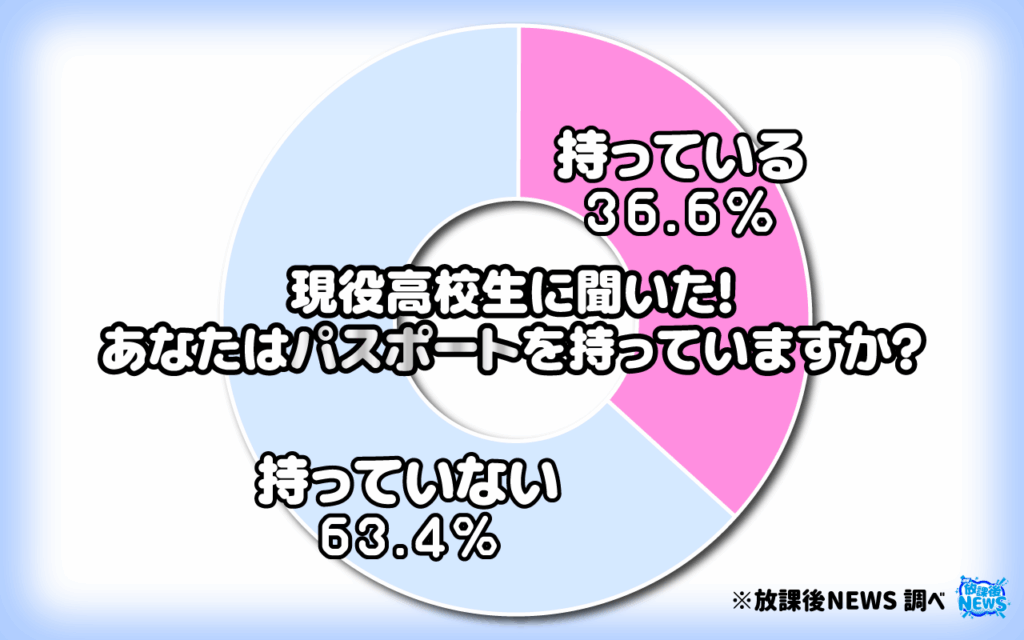 あなたはパスポートを持っていますか?