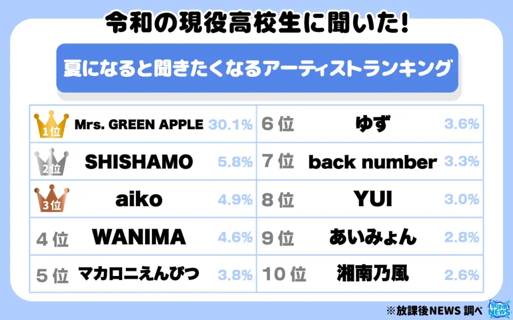夏になると聞きたくなるアーティストランキング