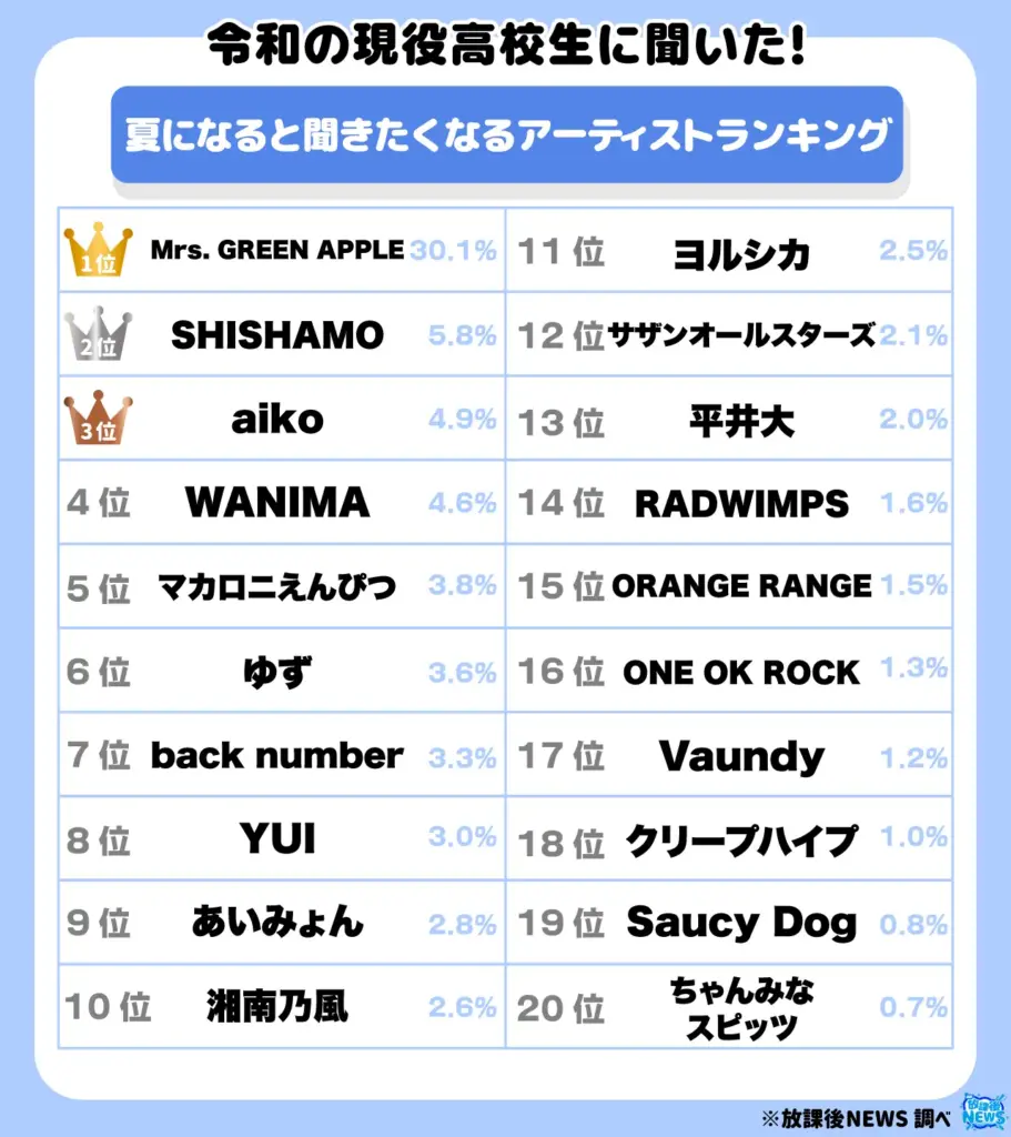 夏になると聞きたくなるアーティストランキング2