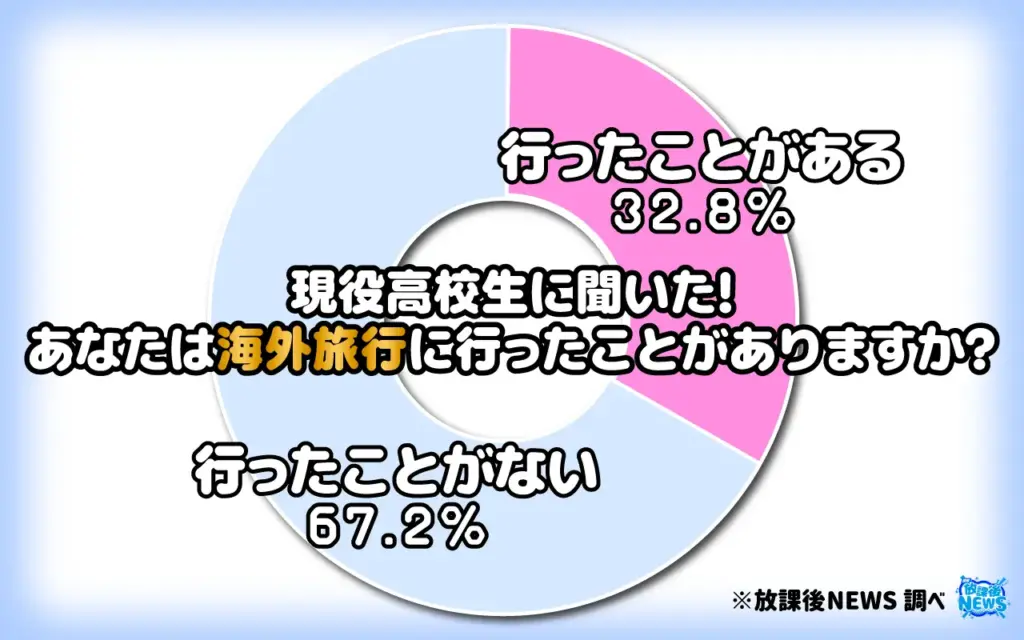 あなたは海外旅行に行ったことがありますか?