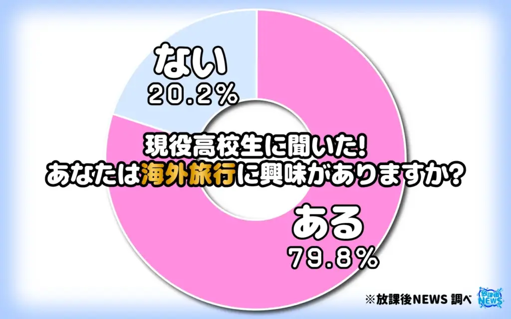 あなたは海外旅行に興味がありますか?