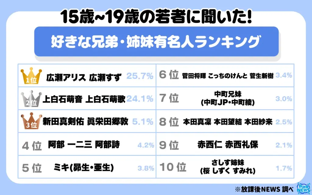 好きな兄弟・姉妹有名人ランキング