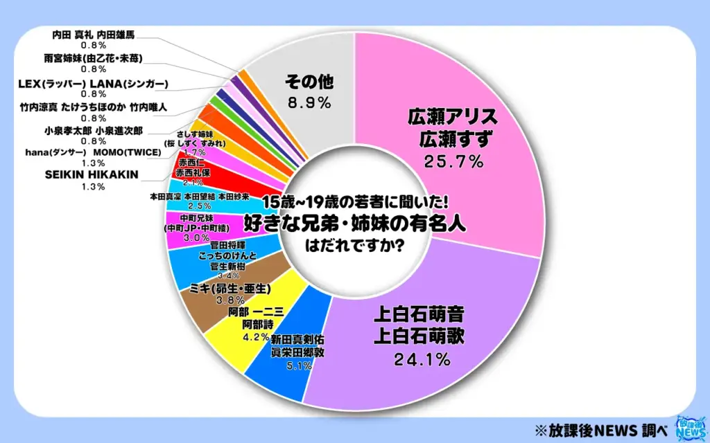 好きな兄弟・姉妹有名人はだれですか?