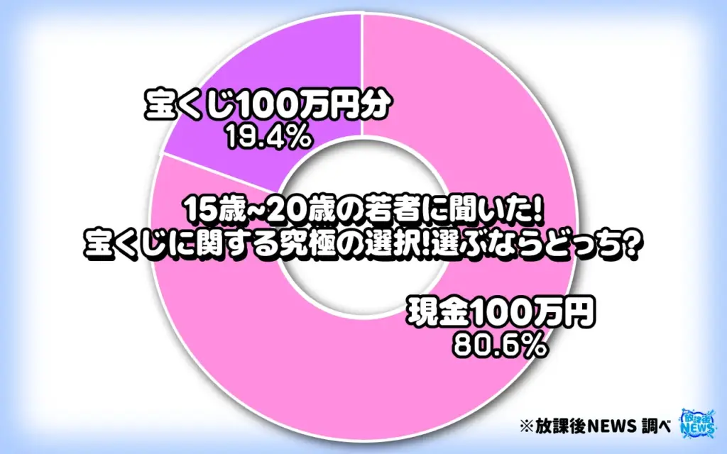宝くじに関する究極の選択!選ぶならどっち?
