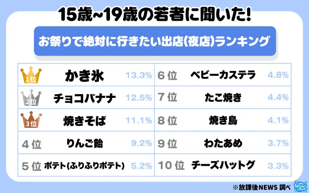 夏祭りで絶対に行きたい出店(夜店)ランキング