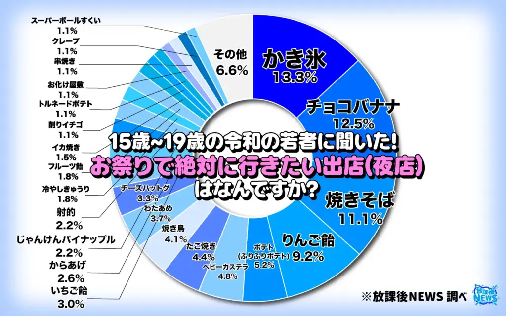 お祭りで絶対に行きたい出店(夜店)ランキング(円グラフ)