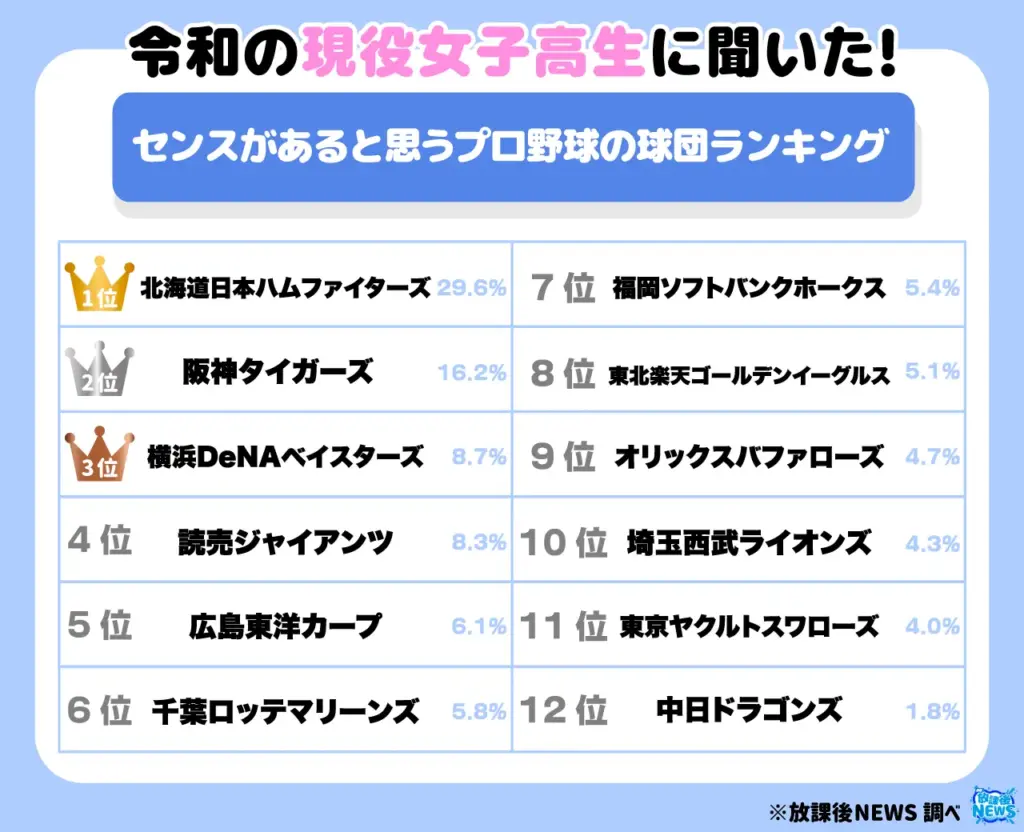 令和の現役女子高生に聞いた!センスがあると思うプロ野球の球団ランキング