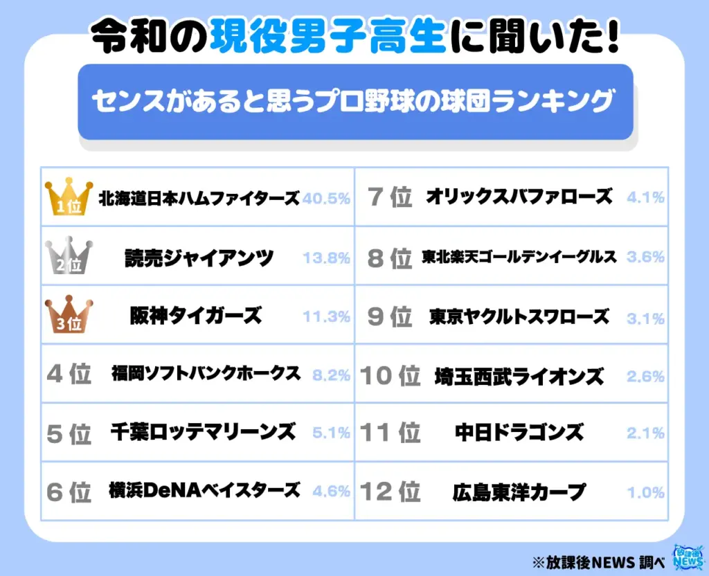 令和の現役男子高生に聞いた!センスがあると思うプロ野球の球団ランキング