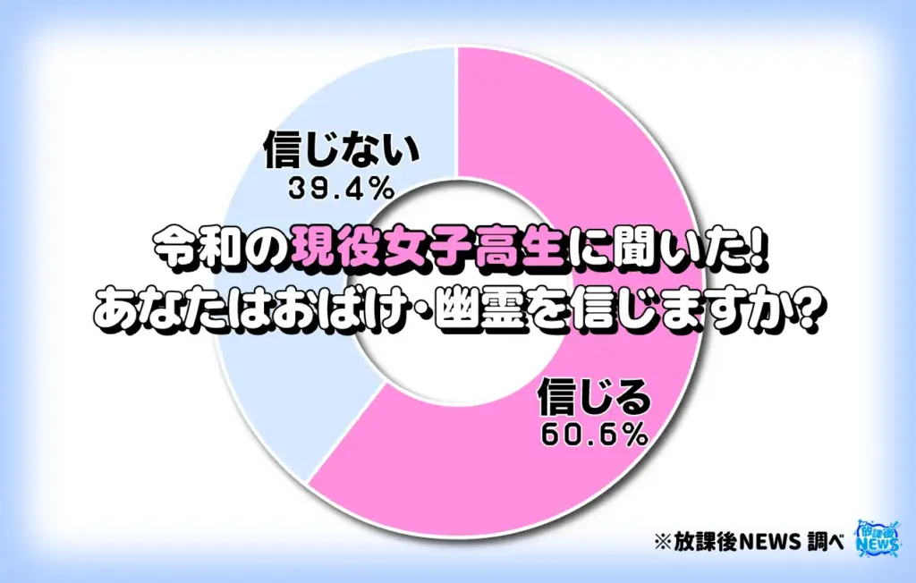 幽霊はおばけ・幽霊を信じますか?(女子)