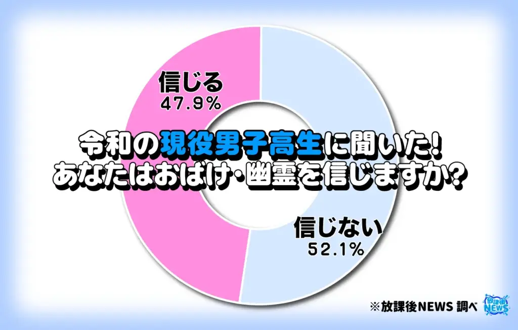 幽霊はおばけ・幽霊を信じますか?(男子)