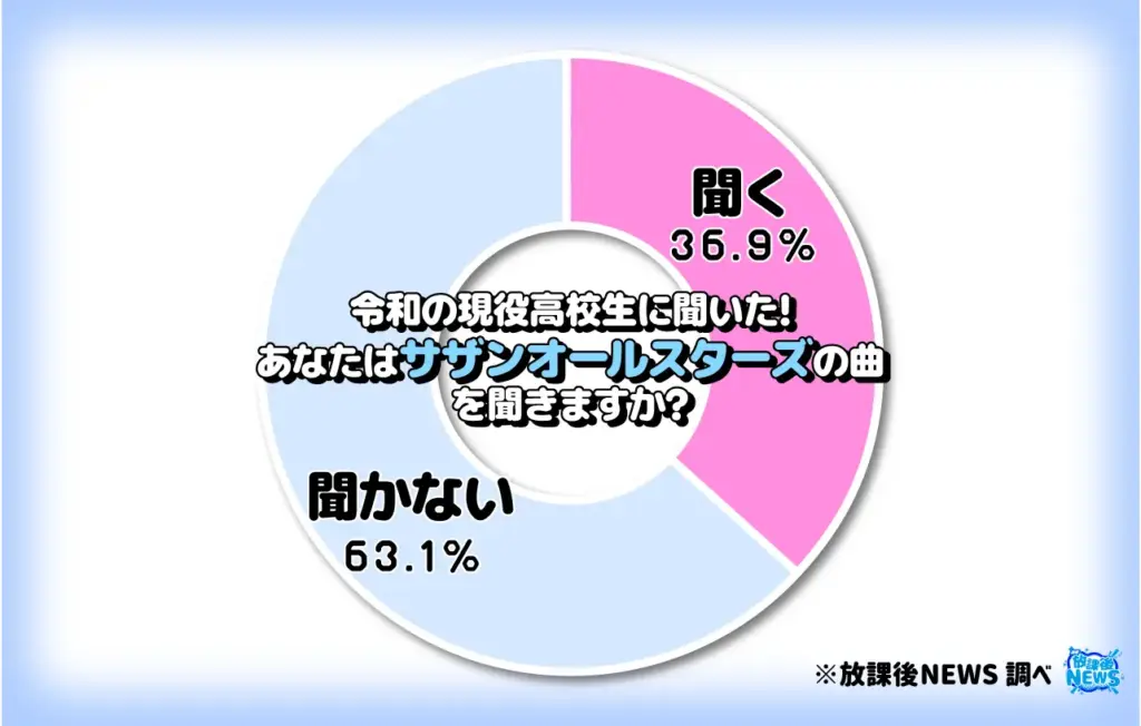 あなたはサザンオールスターズの曲を聞きますか?