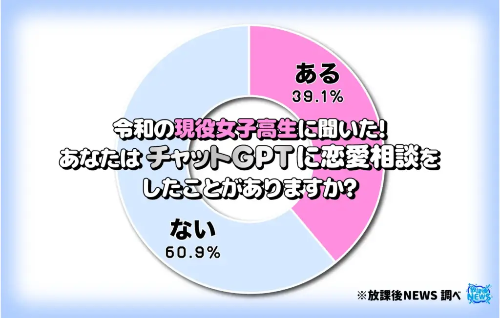 あなたはチャットGPTに恋愛相談したことがありますか？（女子）
