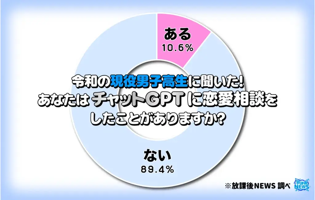 あなたはチャットGPTに恋愛相談したことがありますか？（男子）