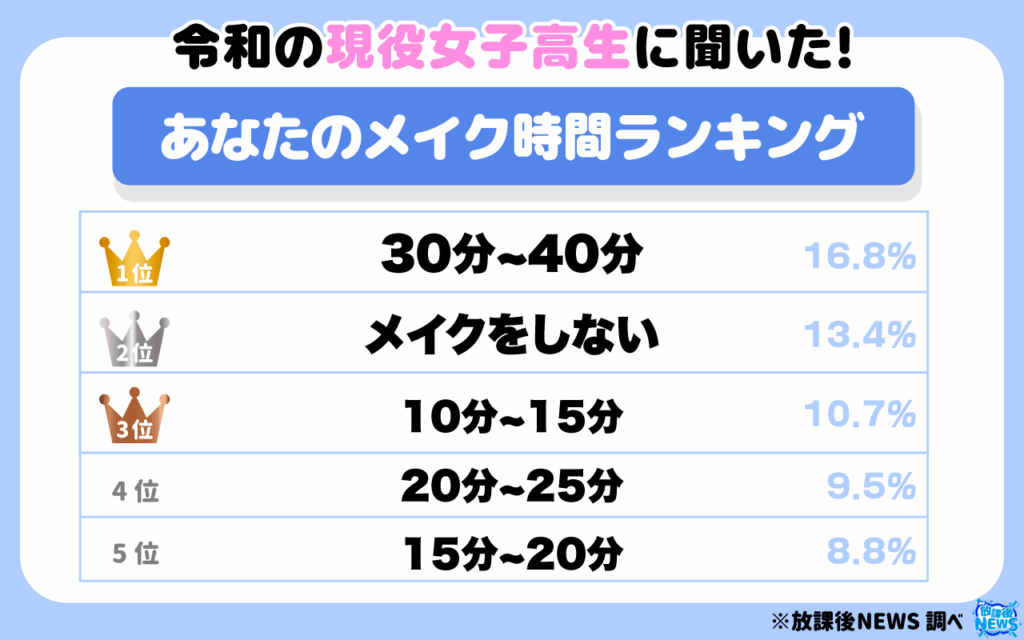 あなたのメイク時間ランキング
