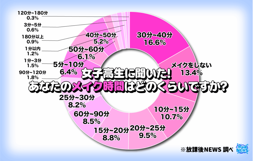 あなたのメイク時間はどのくらいですか?
