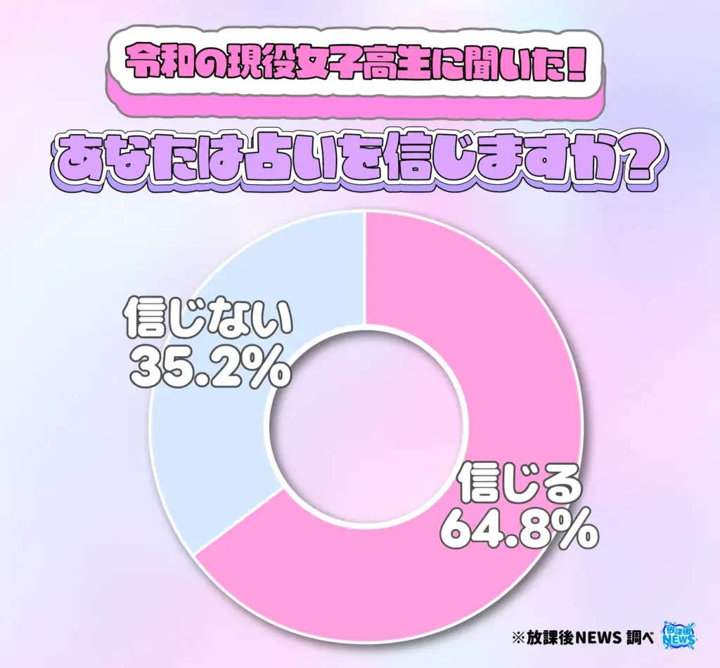 あなたは占いを信じますか?(女子)