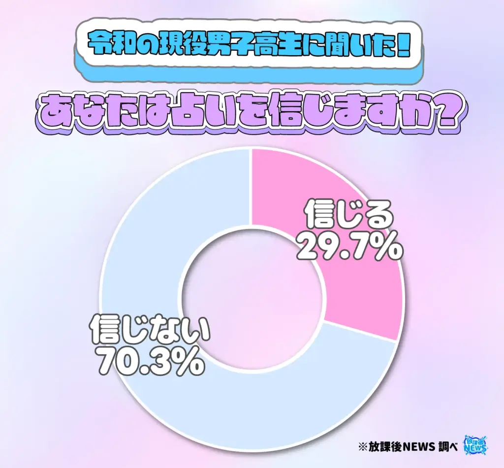 あなたは占いを信じていますか?(男子)
