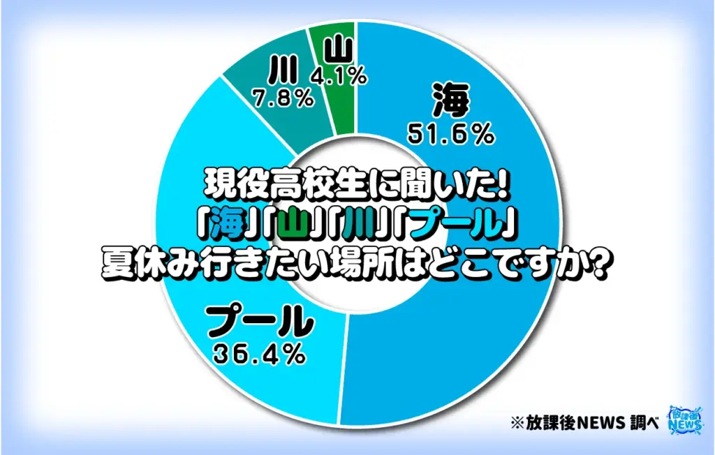 「海」「山」「川」「プール」夏休み行きたい場所はどこですか？