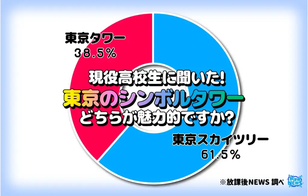 東京のシンボルタワーどちらが魅力的ですか？
