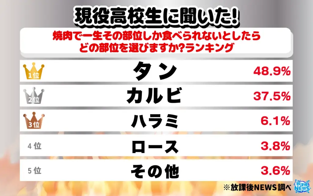 焼肉で一生その肉しか食べられないとしたらどの部位を選びますか?ランキング