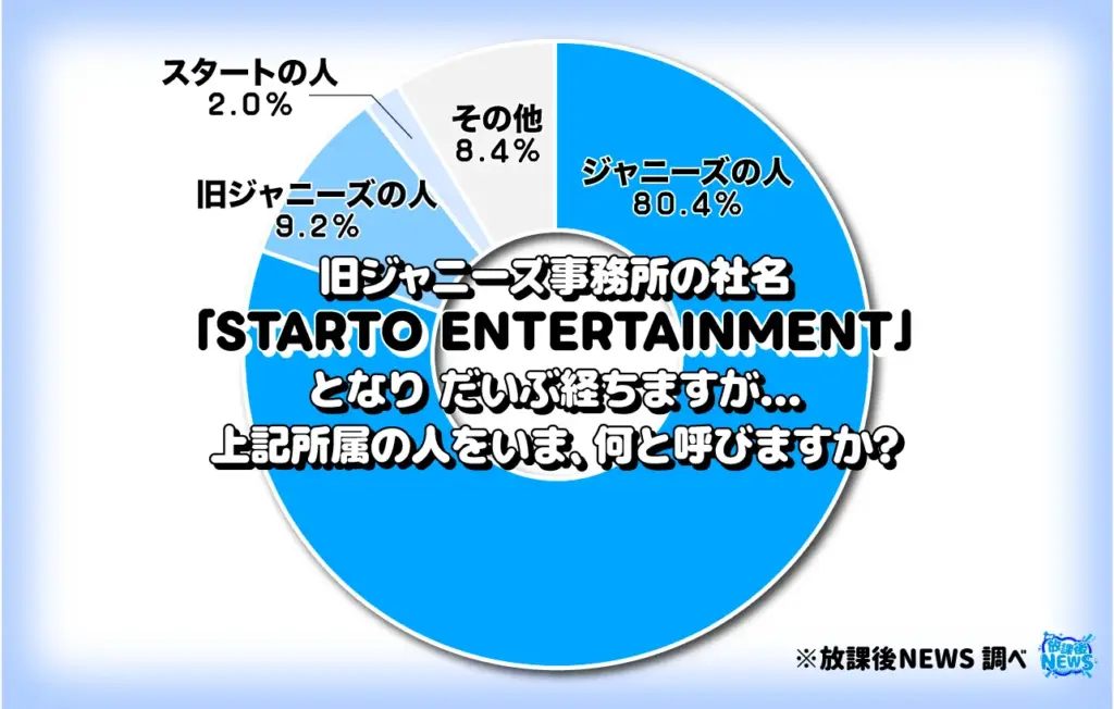 旧ジャニーズ事務所の社名「STARTO ENTERTAINMENT」となりだいぶ経ちますが…上記所属の人をいま、なんと呼びますか?
