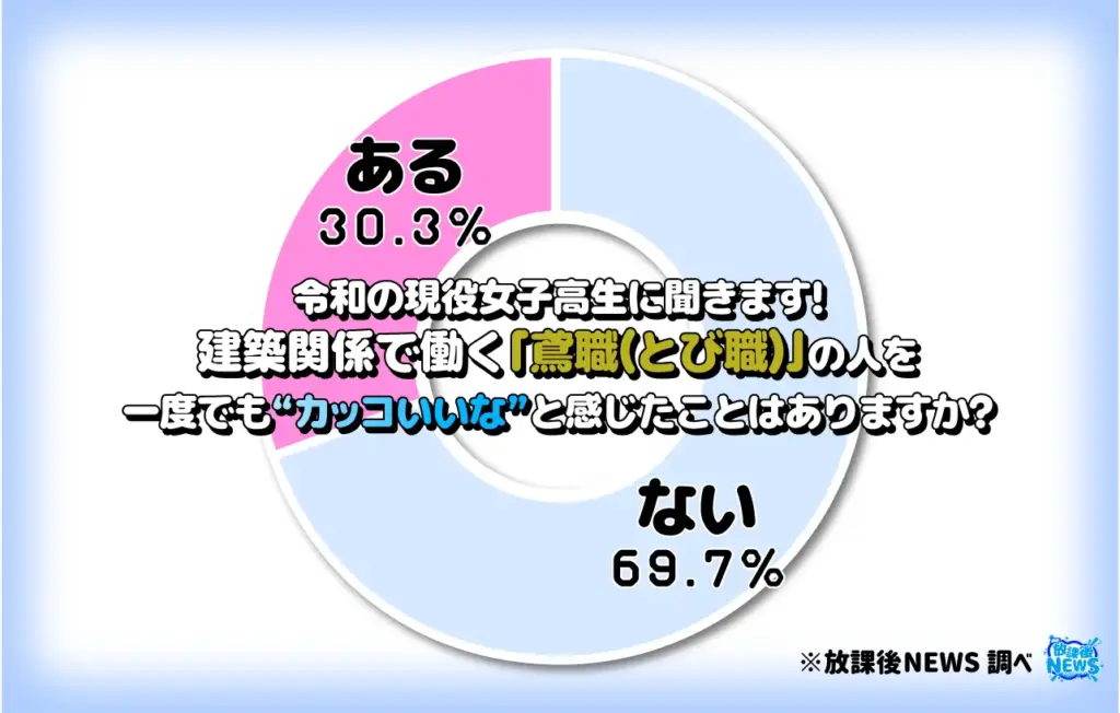 建築現場で働く「とび職」の人を一度でも“かっこいいな”と感じたことはありますか?