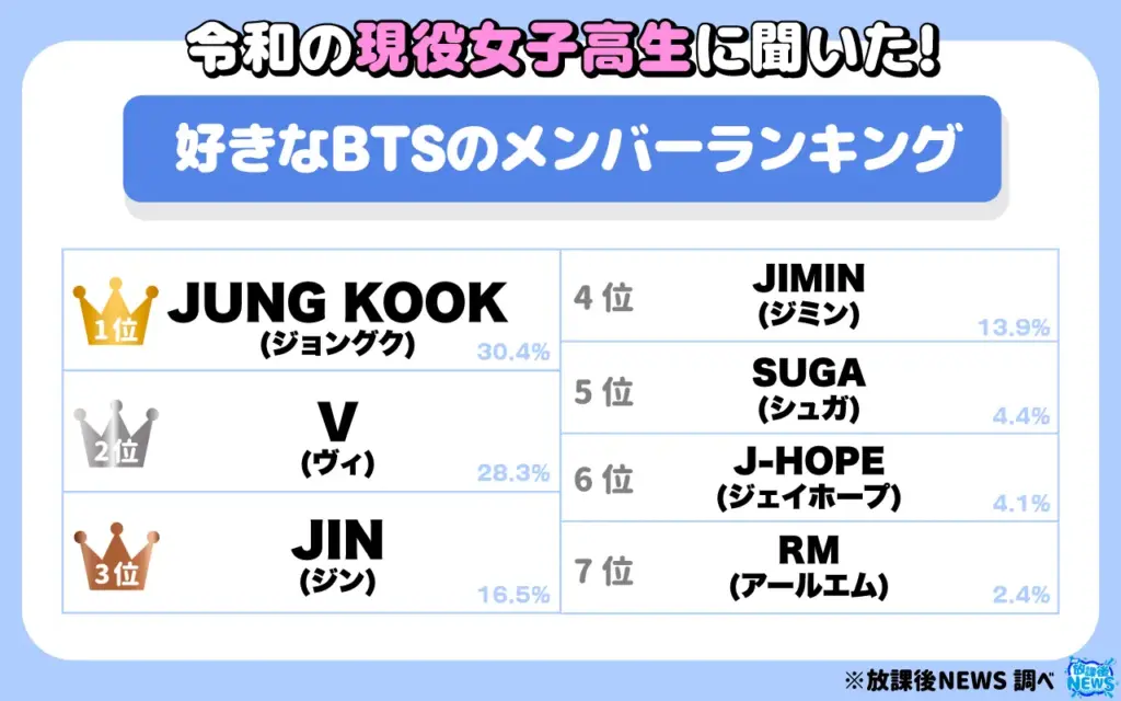 好きなBTSのメンバーランキング(女子)