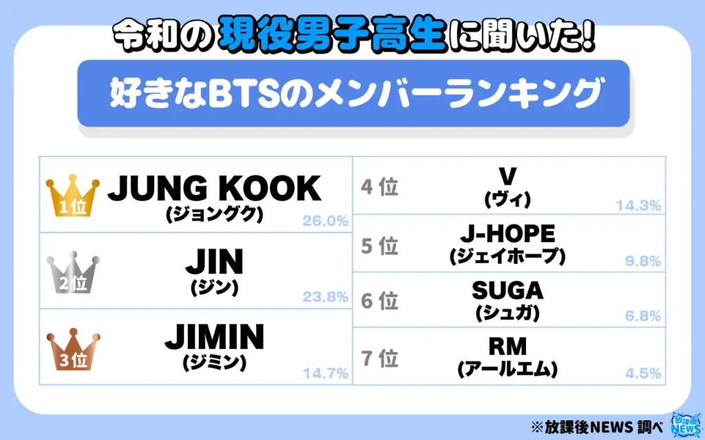 好きなBTSのメンバーランキング(男子)