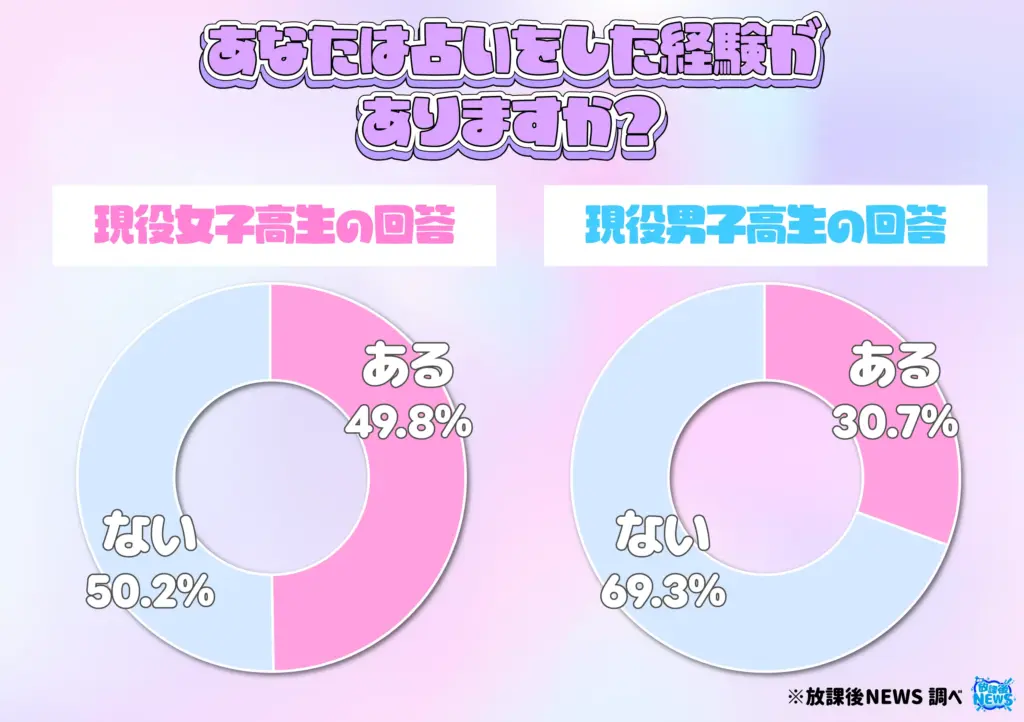 あなたは占いをした経験がありますか?