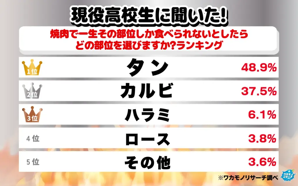 焼肉で一生その肉しか食べられないとしたらどの部位を選びますか?ランキング