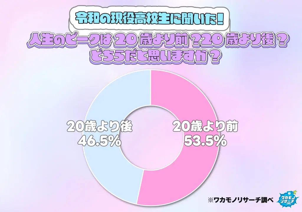 人生のピークは20歳より前?20歳より後?どうだと思いますか?