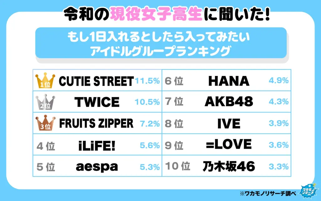 もし1日は入れるとしたら入ってみたいアイドルグループランキング