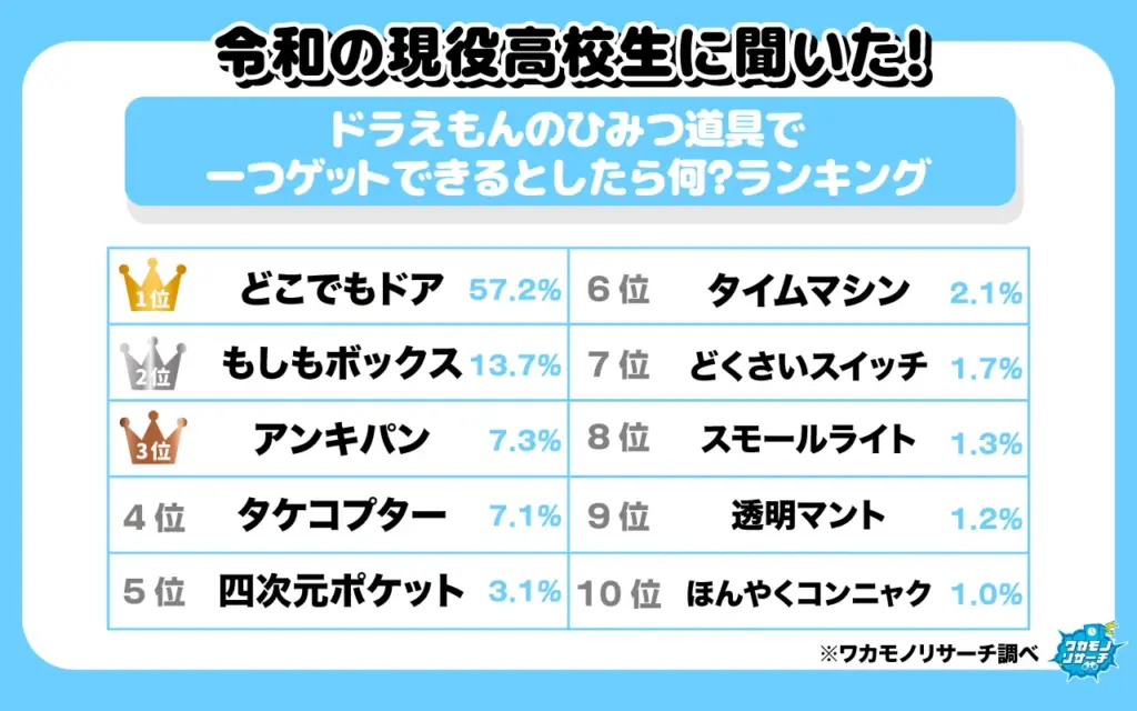 ドラえもんのひみつ道具で一つゲットできるとしたら何?ランキング(~10位)