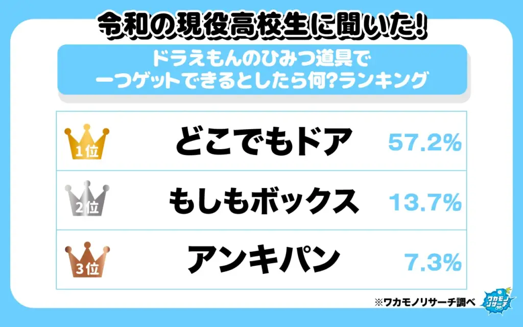 ドラえもんのひみつ道具で一つゲットできるとしたら何?ランキング(1位~3位)