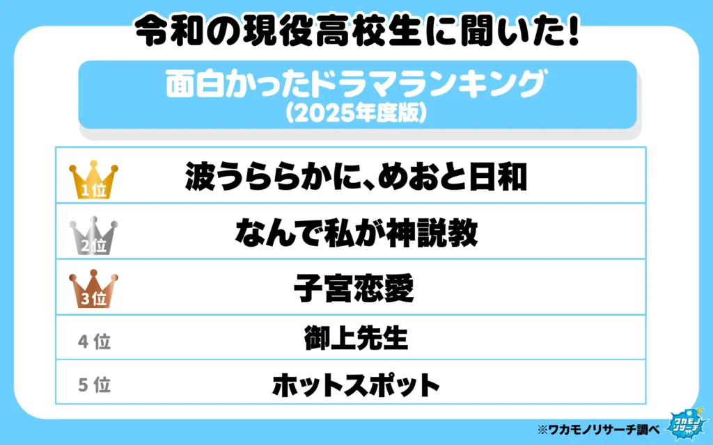 面白かったドラマランキング