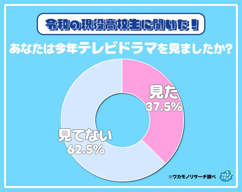あなたは今年テレビドラマを見ましたか？