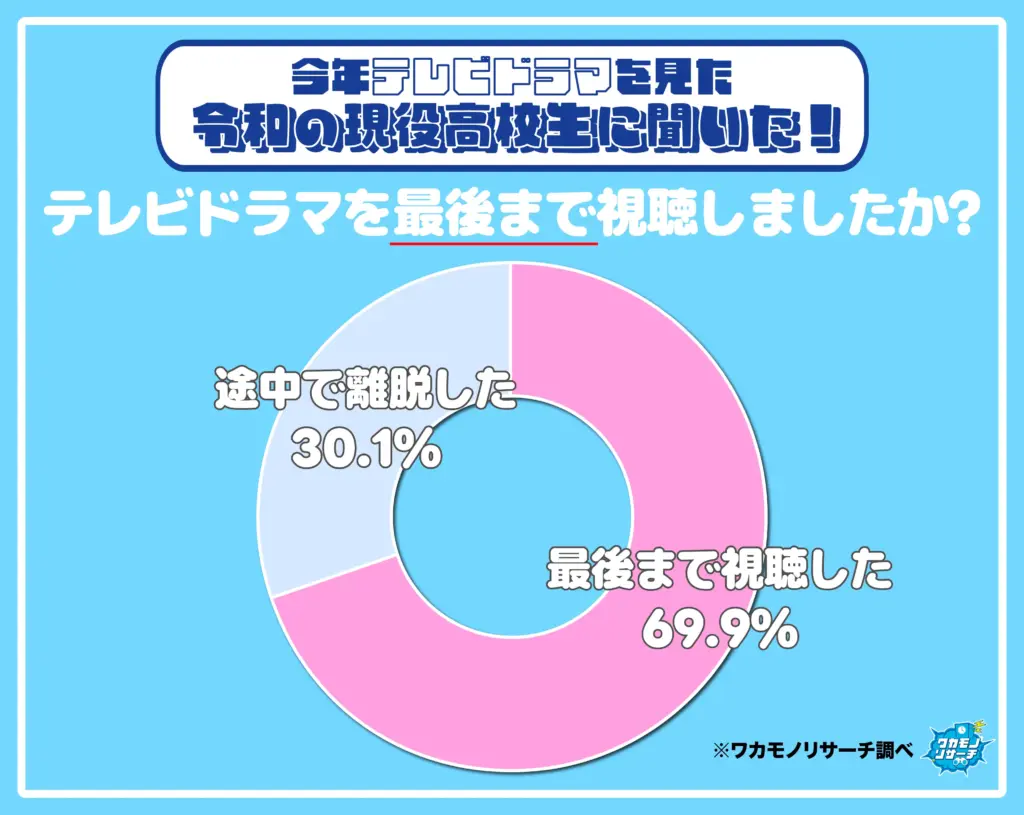 テレビドラマを最後まで視聴しましたか？