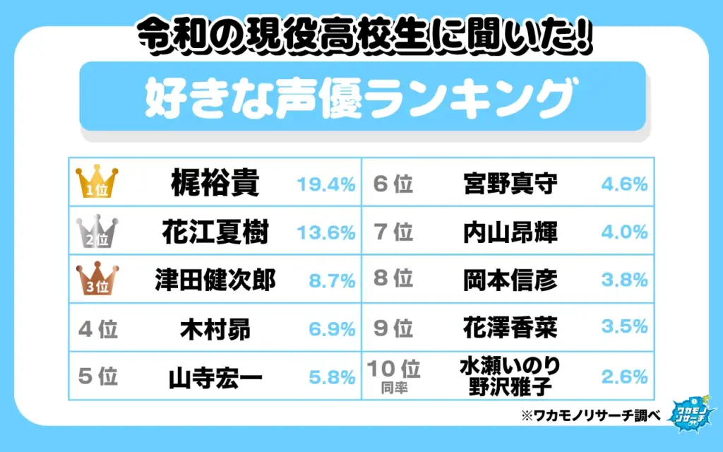 好きな声優ランキング