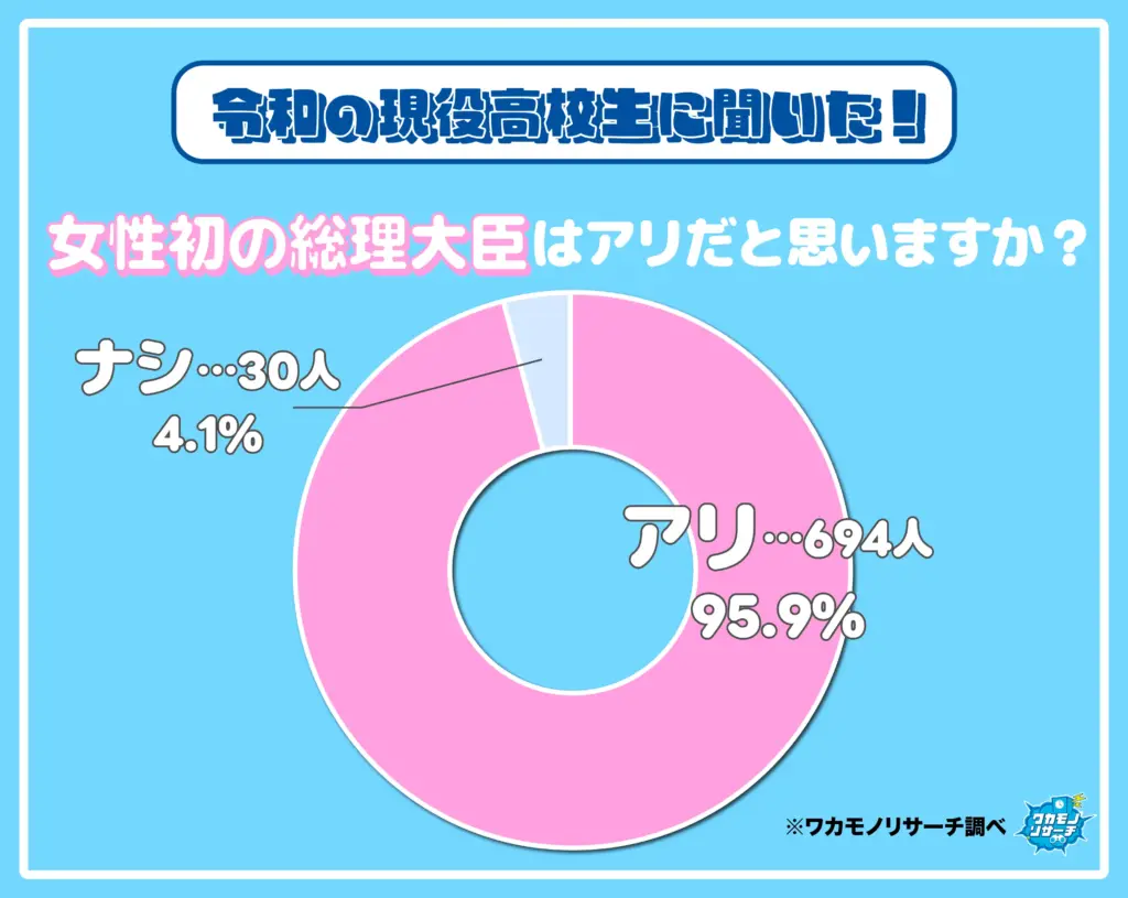 女性初の総理大臣はアリだと思いますか？