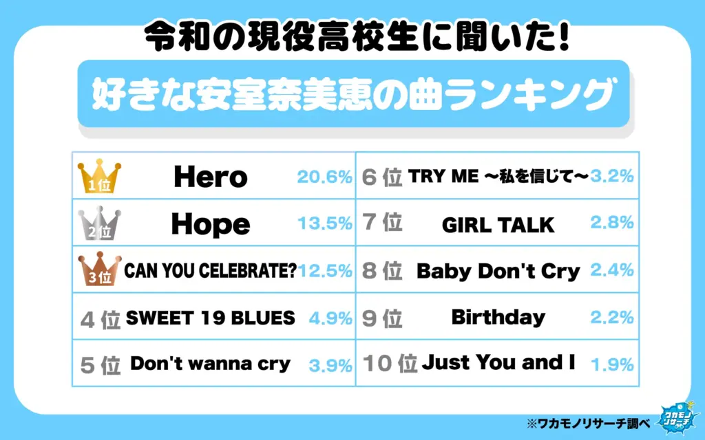 好きな安室奈美恵の曲ランキング
