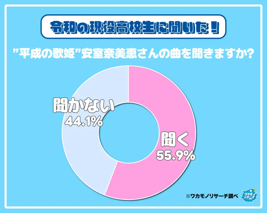 “平成の歌姫”安室奈美恵さんの曲を聞きますか?