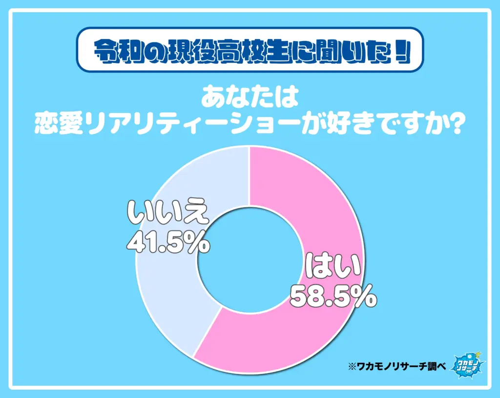 あなたは恋愛リアリティーショーが好きですか？