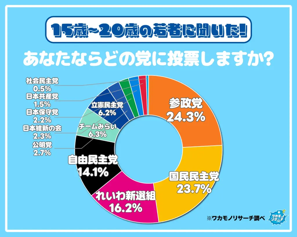 あなたならどの党に投票しますか？