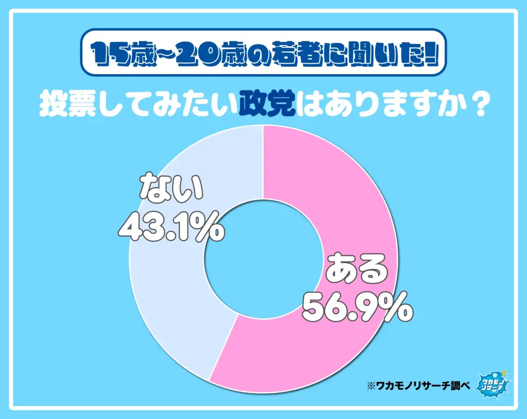 投票してみたい政党はありますか？