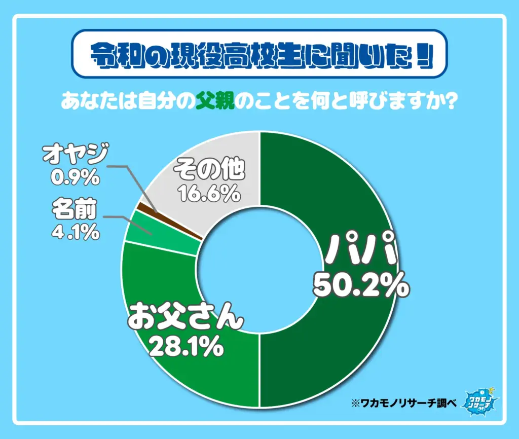 あなたは自分の父親のことを何と呼びますか？