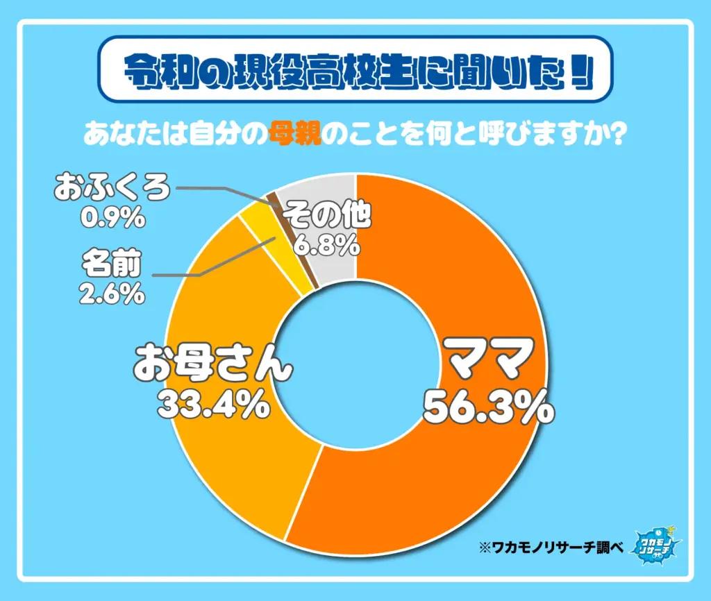 あなたは自分の母親のことを何と呼びますか？