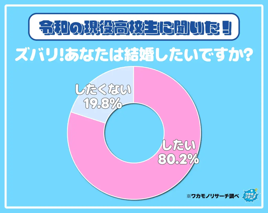 ズバリ！あなたは結婚したいですか？