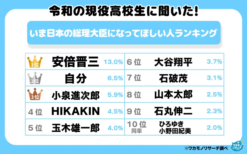 いま日本の総理大臣になってほしい人ランキング